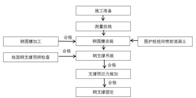 深基坑钢支撑