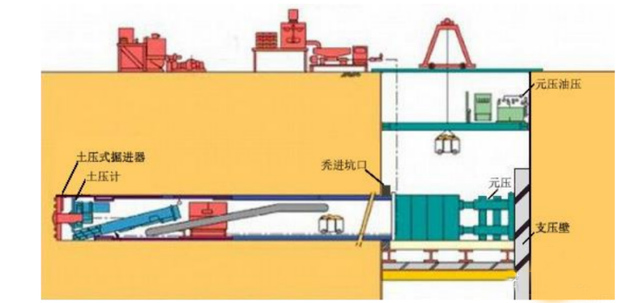 顶管法施工基本原理及施工过程